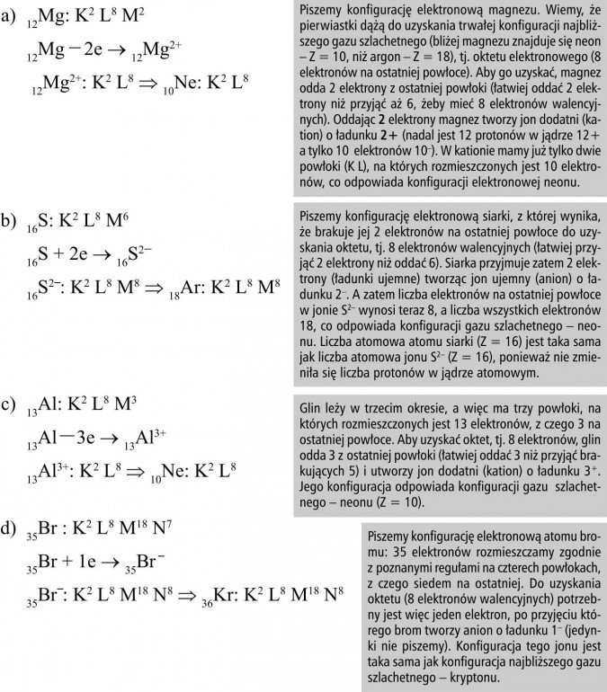 Piszemy konfigurację elektronową magnezu. Wiemy, że pierwiastki dążą do uzyskania trwałej konfiguracji najbliższego gazu szlachetnego (bliżej magnezu znajduje się neon - Z = 10, niż argon - Z = 18), tj. oktetu elektronowego (8 elektronów na ostatniej powłoce). Aby go uzyskać, magnez odda 2 elektrony z ostatniej powłoki (łatwiej oddać 2 elektrony niż przyjąć aż 6, żeby mieć 8 elektronów walencyjnych). Oddając 2 elektrony magnez tworzy jon dodatni (kation) o ładunku 2+ (nadal jest 12 protonów w jądrze 12+ a tylko 10 elektronów 10-). W kationie mamy już tylko dwie powłoki (K L), na których rozmieszczonych jest 10 elektronów, co odpowiada konfiguracji elektronowej neonu. Piszemy konfigurację elektronową siarki, z której wynika, że brakuje jej 2 elektronów na ostatniej powłoce do uzyskania oktetu, tj. 8 elektronów walencyjnych (łatwiej przyjąć 2 elektrony niż oddać 6). Siarka przyjmuje zatem 2 elektrony (ładunki ujemne) tworząc jon ujemny (anion) o ładunku 2-. A zatem liczba elektronów na ostatniej powłoce w jonie S2- wynosi teraz 8, a liczba wszystkich elektronów 18, co odpowiada konfiguracji gazu szlachetnego - neonu. Liczba atomowa atomu siarki (Z = 16) jest taka sama jak liczba atomowa jonu S2- (Z = 16), ponieważ nie zmieniła się liczba protonów w jądrze atomowym. Glin leży w trzecim okresie, a więc ma trzy powłoki, na których rozmieszczonych jest 13 elektronów, z czego 3 na ostatniej powłoce. Aby uzyskać oktet, tj. 8 elektronów, glin odda 3 z ostatniej powłoki (łatwiej oddać 3 niż przyjąć brakujących 5) i utworzy jon dodatni (kation) o ładunku 3+. Jego konfiguracja odpowiada konfiguracji gazu szlachetnego - neonu (Z = 10). Piszemy konfigurację elektronową atomu bromu: 35 elektronów rozmieszczamy zgodnie z poznanymi regułami na czterech powłokach, z czego siedem na ostatniej. Do uzyskania oktetu (8 elektronów walencyjnych) potrzebny jest więc jeden elektron, po przyjęciu którego brom tworzy anion o ładunku 1- (jedynki nie piszemy). Konfiguracja tego jonu jest taka sama jak konfiguracja najbliższego gazu szlachetnego - kryptonu.