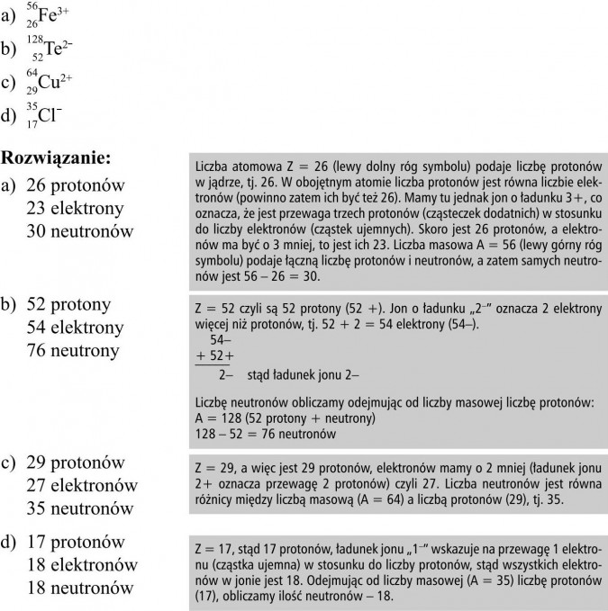 Liczba atomowa Z = 26 (lewy dolny róg symbolu) podaje liczbę protonów w jądrze, tj. 26. W obojętnym atomie liczba protonów jest równa liczbie elektronów (powinno zatem ich być też 26). Mamy tu jednak jon o ładunku 3+, co oznacza, że jest przewaga trzech protonów (cząsteczek dodatnich) w stosunku do liczby elektronów (cząstek ujemnych). Skoro jest 26 protonów, a elektronów ma być o 3 mniej, to jest ich 23. Liczba masowa A = 56 (lewy górny róg symbolu) podaje łączną liczbę protonów i neutronów, a zatem samych neutronów jest 56 - 26 = 30. Z = 52 czyli są 52 protony (52 +). Jon o ładunku „2-” oznacza 2 elektrony więcej niż protonów, tj. 52 + 2 = 54 elektrony (54-). 2- stąd ładunek jonu 2- Liczbę neutronów obliczamy odejmując od liczby masowej liczbę protonów: A = 128 (52 protony + neutrony). 128 - 52 = 76 neutronów. Z = 29, a więc jest 29 protonów, elektronów mamy o 2 mniej (ładunek jonu 2+ oznacza przewagę 2 protonów) czyli 27. Liczba neutronów jest równa różnicy między liczbą masową (A = 64) a liczbą protonów (29), tj. 35. Z = 17, stąd 17 protonów, ładunek jonu „1-” wskazuje na przewagę 1 elektronu (cząstka ujemna) w stosunku do liczby protonów, stąd wszystkich elektronów w jonie jest 18. Odejmując od liczby masowej (A = 35) liczbę protonów (17), obliczamy ilość neutronów - 18.