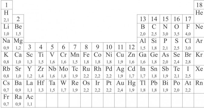Wiązanie kowalencyjne spolaryzowane. Elektroujemność pierwiastków według Paulinga.