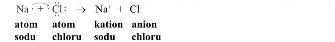 Wiązanie jonowe. Atom sodu, atom chloru, kation sodu, anion chloru.
