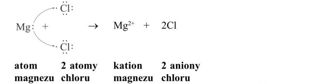 Wiązanie jonowe. Atom magnezu, 2 atomy chloru, kation magnezu, 2 aniony chloru.