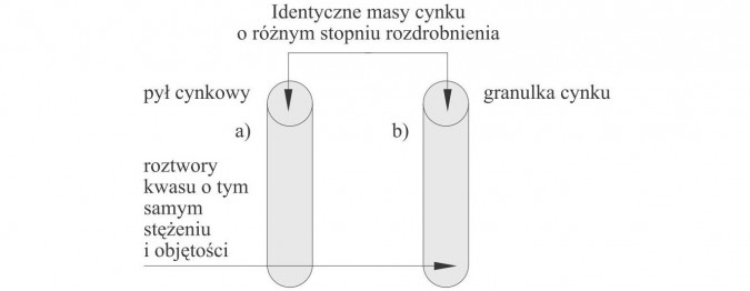 Identyczne masy cynku o różnym stopniu rozdrobnienia, pył cynkowy, roztwory kwasu o tym samym stężeniu i objętości, granulka cynku.