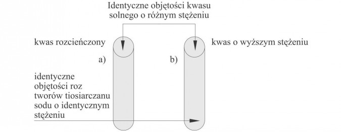 Identyczne objętości kwasu solnego o różnym stężeniu, kwas rozcieńczony, kwas o wyższym stężeniu, identyczne objętości roztworów tiosiarczanu sodu o identycznym stężeniu.