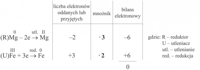 Liczba elektronów oddanych lub przyjętych, mnożnik, bilans elektronowy. Reduktor, utleniacz, utlenianie, redukcja.