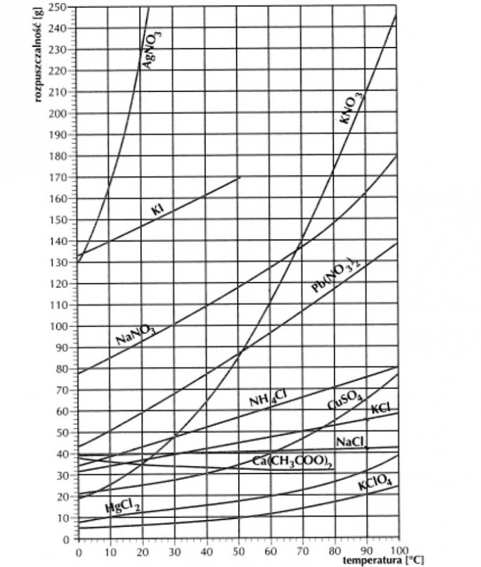 Zależność rozpuszczalności ciał stałych od temperatury (krzywe rozpuszczalności)