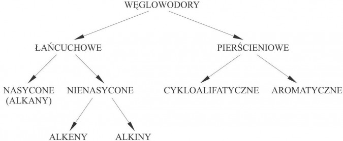 Węglowodory: łańcuchowe (nasycone - alkany, nienasycone - alkeny, alkiny); pierścieniowe (cykloalifatyczne, aromatyczne).